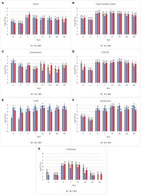 Effects of anaerobic and respiratory adaptation of Lacticaseibacillus casei N87 on fermented sausages production